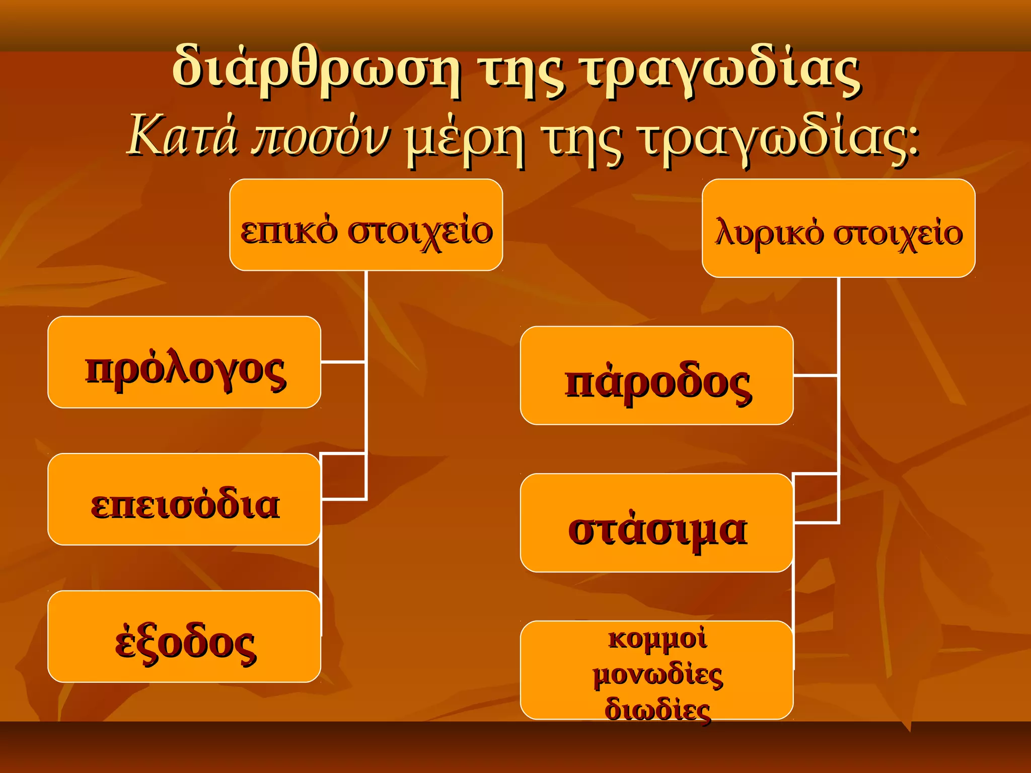 διάρθρωση της τραγωδίας
Κατά ποσόν μέρη της τραγωδίας:
επικό στοιχείο

λυρικό στοιχείο

πρόλογος

πάροδος

επεισόδια

στάσιμα

έξοδος

κομμοί
μονωδίες
διωδίες

 