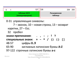 0

127

1

таблица ASCII
(международная)

128

254

Расширенная
таблица

0-31 управляющие символы:
7 – звонок, 10 – новая строка, 13 – возврат
каретки, 27 – Esc.
32 пробел
знаки препинания: . , : ; ! ?
специальные знаки: + - * / () {} []
48-57
цифры 0..9
65-90
заглавные латинские буквы A-Z
97-122 строчные латинские буквы a-z
25.12.13

Наиль Загидуллин МБОУ СОШ № 2 с.
Стерлибашево
http://lessonnr.blogspot.ru/2013/06/9.ht

255

 