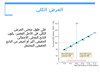 ‫العرض الكلي‬

‫على طول منحنى العرض‬
‫الكلي في الجل القصير، يكون‬
‫الناتح المحلي الجمالي‬
‫الحقيقي أكبر أو أصغر من الناتج‬
‫الحقيقي المحتمل‬

 