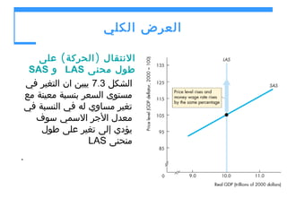 ‫العرض الكلي‬
‫النتقال ) الحركة ( على‬
‫طول محنى ‪ LAS‬و ‪SAS‬‬
‫الشكل 3.7 يبين ان التغير في‬
‫مستوى السعر بنسبة معينة مع‬
‫تغير مساوي له في النسبة في‬
‫معدل الجر السمي سوف‬
‫يؤدي إلى تغير على طول‬
‫منحنى ‪LAS‬‬
‫.‬

 
