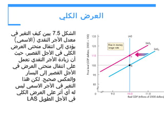 ‫العرض الكلي‬
‫الشكل 5.7 يبين كيف التغير في‬
‫معدل الجر النقدي )السمي(‬
‫يؤدي إلى انتقال منحنى العرض‬
‫الكلي في الجل القصير، حيث‬
‫أن زيادة الجر النقدي تعمل‬
‫على انتقال منحنى العرض في‬
‫الجل القصير إلى اليسار‬
‫والعكس صحيح. لكن هذا‬
‫التغير في الجر السمي ليس‬
‫له أي أثر على العرض الكلي‬
‫في الجل الطويل ‪LAS‬‬

 