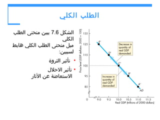 ‫الطلب الكلي‬
‫الشكل 6.7 يبين منحنى الطلب‬
‫الكلي‬
‫ميل منحنى الطلب الكلي هابط‬
‫لسببين:‬
‫• تأثير الثروة‬
‫• تأثير الحلل‬
‫ الستعاضة عن الثار‬

 