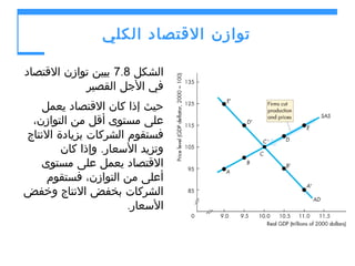 ‫توازن القتصاد الكلي‬
‫الشكل 8.7 يبين توازن القتصاد‬
‫في الجل القصير‬
‫حيث إذا كان القتصاد يعمل‬
‫على مستوى أقل من التوازن،‬
‫فستقوم الشركات بزيادة النتاج‬
‫وتزيد السعار. وإذا كان‬
‫القتصاد يعمل على مستوى‬
‫أعلى من التوازن، فستقوم‬
‫الشركات بخفض النتاج وخفض‬
‫السعار.‬

 