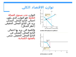 ‫توازن القتصاد الكلي‬
‫التوازن تحت مستوى العمالة‬
‫الكاملة هو التوازن الذي يكون‬
‫اجمالي الناتج المحلي الممكن‬
‫يزيد عن الناتج المحلي الحقيقي‬
‫)انظر الشكل(.‬
‫والكمية التي يزيد بها اجمالي‬
‫الناتج المحلي الممكن عن‬
‫الناتج المحلي الحقيقي تسمى‬
‫بالفجوة الكسادية.‬

 