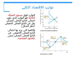 ‫توازن القتصاد الكلي‬
‫التوازن فوق مستوى العمالة‬
‫الكاملة هو التوازن الذي يكون‬
‫اجمالي الناتج المحلي الممكن‬
‫يقل عن الناتج المحلي الحقيقي‬
‫)انظر الشكل(.‬
‫والكمية التي يزيد بها اجمالي‬
‫الناتج المحلي االحقيقي عن‬
‫الناتج المحلي الممكن تسمى‬
‫بالفجوة التضخمية.‬

 