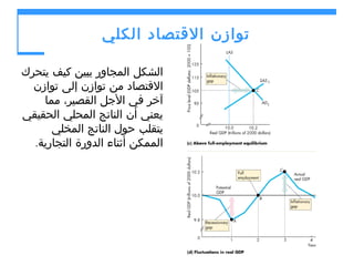 ‫توازن القتصاد الكلي‬
‫الشكل المجاور يبين كيف يتحرك‬
‫القتصاد من توازن إلى توازن‬
‫آخر في الجل القصير، مما‬
‫يعني أن الناتج المحلي الحقيقي‬
‫يتقلب حول الناتج المخلي‬
‫الممكن أثناء الدورة التجارية.‬

 