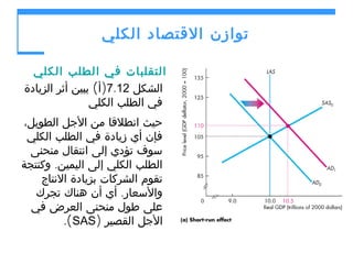 ‫توازن القتصاد الكلي‬
‫التقلبات في الطلب الكلي‬
‫الشكل 21.7)أ( يبين أثر الزيادة‬
‫في الطلب الكلي‬
‫حيث انطلقا من الجل الطويل،‬
‫فإن أي زيادة في الطلب الكلي‬
‫سوف تؤدي إلى انتقال منحنى‬
‫الطلب الكلي إلى اليمين. وكنتجة‬
‫تقوم الشركات بزيادة النتاج‬
‫والسعار. أي أن هناك تجرك‬
‫على طول منحنى العرض في‬
‫الجل القصير )‪.(SAS‬‬

 