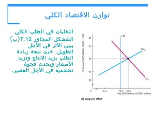 ‫توازن القتصاد الكلي‬
‫التقلبات في الطلب الكلي‬
‫الششكل المجاور 21 . 7 ) ب (‬
‫يبين الثر في الجل‬
‫الطويل . خيث نتجة زيادة‬
‫الطلب يزيد النتاج وتزيد‬
‫السعار ويحدث فجوة‬
‫تضخمية في الجل القصير .‬

 