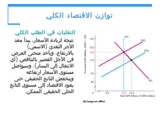 ‫توازن القتصاد الكلي‬
‫التقلبات في الطلب الكلي‬
‫نتيجة لزيادة السعار، يبدأ معد‬
‫الجر النقدي )السمي(‬
‫بالرتفاع، ويأخذ منحنى العرض‬
‫في الجل القصير بالتناقص )أي‬
‫النتقال إلى اليسار(. وسيواصل‬
‫مستوى السعار ارتفاعه‬
‫وينخفض الناتج الحقيقي حتى‬
‫يعود القتصاد إلى مستوى الناتج‬
‫الحلي الحقيقي الممكن.‬

 