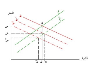    marketing balance توازن السوق