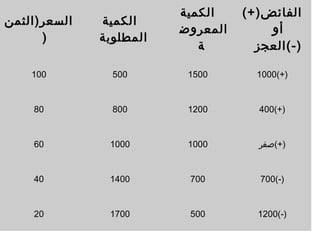 ‫الفائض)+(‬
‫أو‬
‫)-(العجز‬

‫الكمية‬
‫المعروض‬
‫ة‬

‫الكمية‬
‫المطلوبة‬

‫السعر)الثمن‬
‫)‬

‫)+(0001‬

‫0051‬

‫005‬

‫001‬

‫)+(004‬

‫0021‬

‫008‬

‫08‬

‫)+(صفر‬

‫0001‬

‫0001‬

‫06‬

‫)-(007‬

‫007‬

‫0041‬

‫04‬

‫)-(0021‬

‫005‬

‫0071‬

‫02‬

 