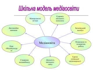 Супровід
шкільного
психолога

Міжпредметні
зв’язки

Дистанційне
навчання

Батьківський
всеобуч

Медіаосвіта
Курс
«Медіакультур
а»

Створення
медіакабінету

Діяльність
шкільного
сайту

Позакласна та
позаурочна
робота

Гурток
учнівської
медіатворчості

 