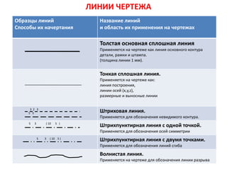 ЛИНИИ ЧЕРТЕЖА
Образцы линий
Способы их начертания

Название линий
и область их применения на чертежах

Толстая основная сплошная линия
Применяется на чертеже как линия основного контура
детали, рамки и штампа.
(толщина линии 1 мм).

Тонкая сплошная линия.
Применяется на чертеже как:
линия построения,
линии осей (x,y,z),
размерные и выносные линии
3 2 3
5 3

Штриховая линия.
Применяется для обозначения невидимого контура.

5

3

( 10

5 )

Штрихпунктирная линия с одной точкой.
Применяется для обозначения осей симметрии

5

3

( 10 5 )

Штрихпунктирная линия с двумя точками.
Применяется для обозначения линий сгиба

Волнистая линия.
Применяется на чертеже для обозначения линии разрыва

 