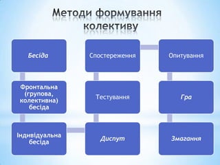 Бесіда

Спостереження

Опитування

Фронтальна
(групова,
колективна)
бесіда

Тестування

Гра

Індивідуальна
бесіда

Диспут

Змагання

 