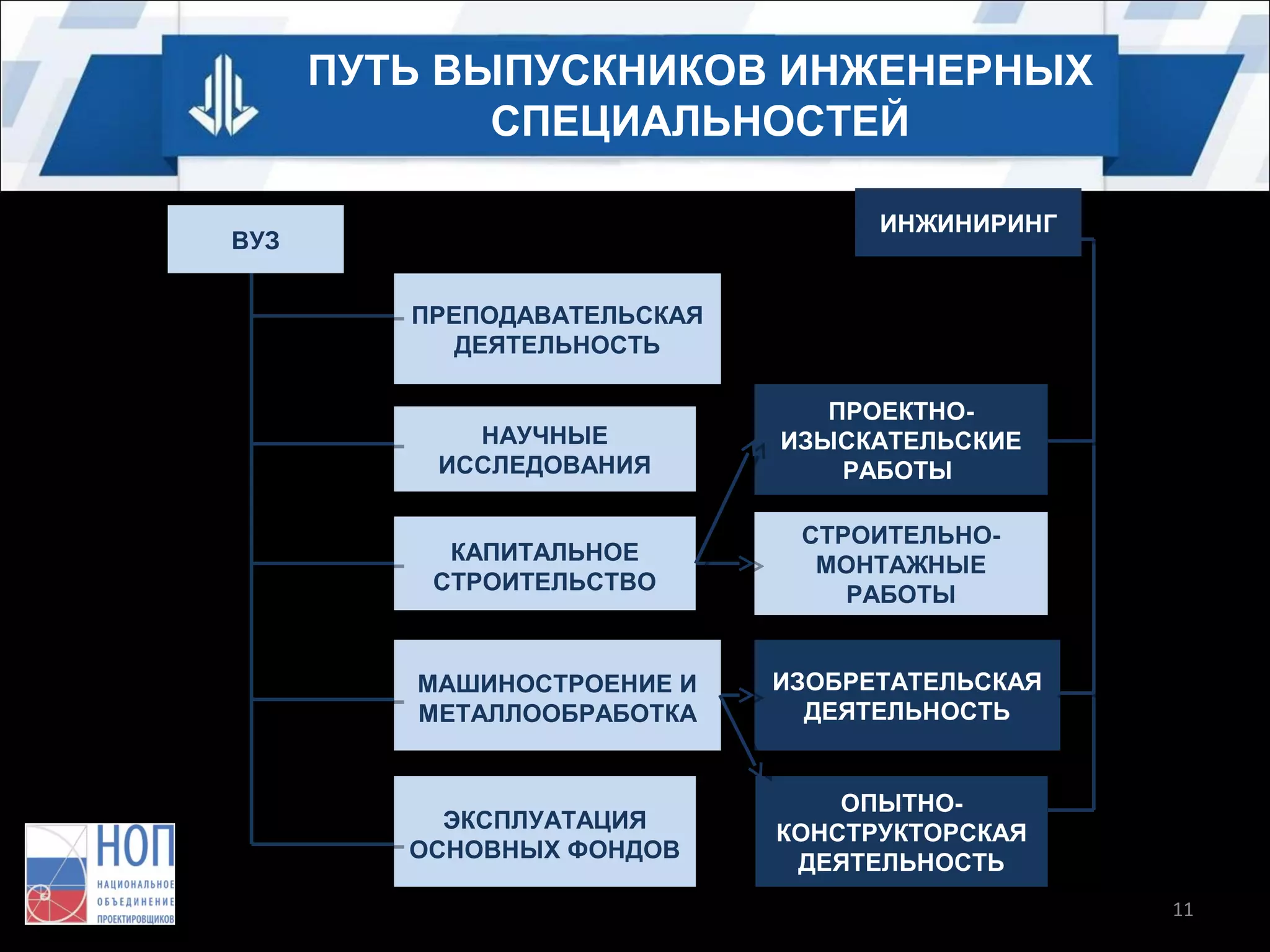 ПУТЬ ВЫПУСКНИКОВ ИНЖЕНЕРНЫХ
СПЕЦИАЛЬНОСТЕЙ
ИНЖИНИРИНГ
ИНЖИНИРИНГ

ВУЗ
ВУЗ
ПРЕПОДАВАТЕЛЬСКАЯ
ПРЕПОДАВАТЕЛЬСКАЯ
ДЕЯТЕЛЬНОСТЬ
ДЕЯТЕЛЬНОСТЬ
НАУЧНЫЕ
НАУЧНЫЕ
ИССЛЕДОВАНИЯ
ИССЛЕДОВАНИЯ

ПРОЕКТНОПРОЕКТНОИЗЫСКАТЕЛЬСКИЕ
ИЗЫСКАТЕЛЬСКИЕ
РАБОТЫ
РАБОТЫ

КАПИТАЛЬНОЕ
КАПИТАЛЬНОЕ
СТРОИТЕЛЬСТВО
СТРОИТЕЛЬСТВО

СТРОИТЕЛЬНОСТРОИТЕЛЬНОМОНТАЖНЫЕ
МОНТАЖНЫЕ
РАБОТЫ
РАБОТЫ

МАШИНОСТРОЕНИЕ И
МАШИНОСТРОЕНИЕ И
МЕТАЛЛООБРАБОТКА
МЕТАЛЛООБРАБОТКА

ЭКСПЛУАТАЦИЯ
ЭКСПЛУАТАЦИЯ
ОСНОВНЫХ ФОНДОВ
ОСНОВНЫХ ФОНДОВ

ИЗОБРЕТАТЕЛЬСКАЯ
ИЗОБРЕТАТЕЛЬСКАЯ
ДЕЯТЕЛЬНОСТЬ
ДЕЯТЕЛЬНОСТЬ
ОПЫТНООПЫТНОКОНСТРУКТОРСКАЯ
КОНСТРУКТОРСКАЯ
ДЕЯТЕЛЬНОСТЬ
ДЕЯТЕЛЬНОСТЬ
11

 