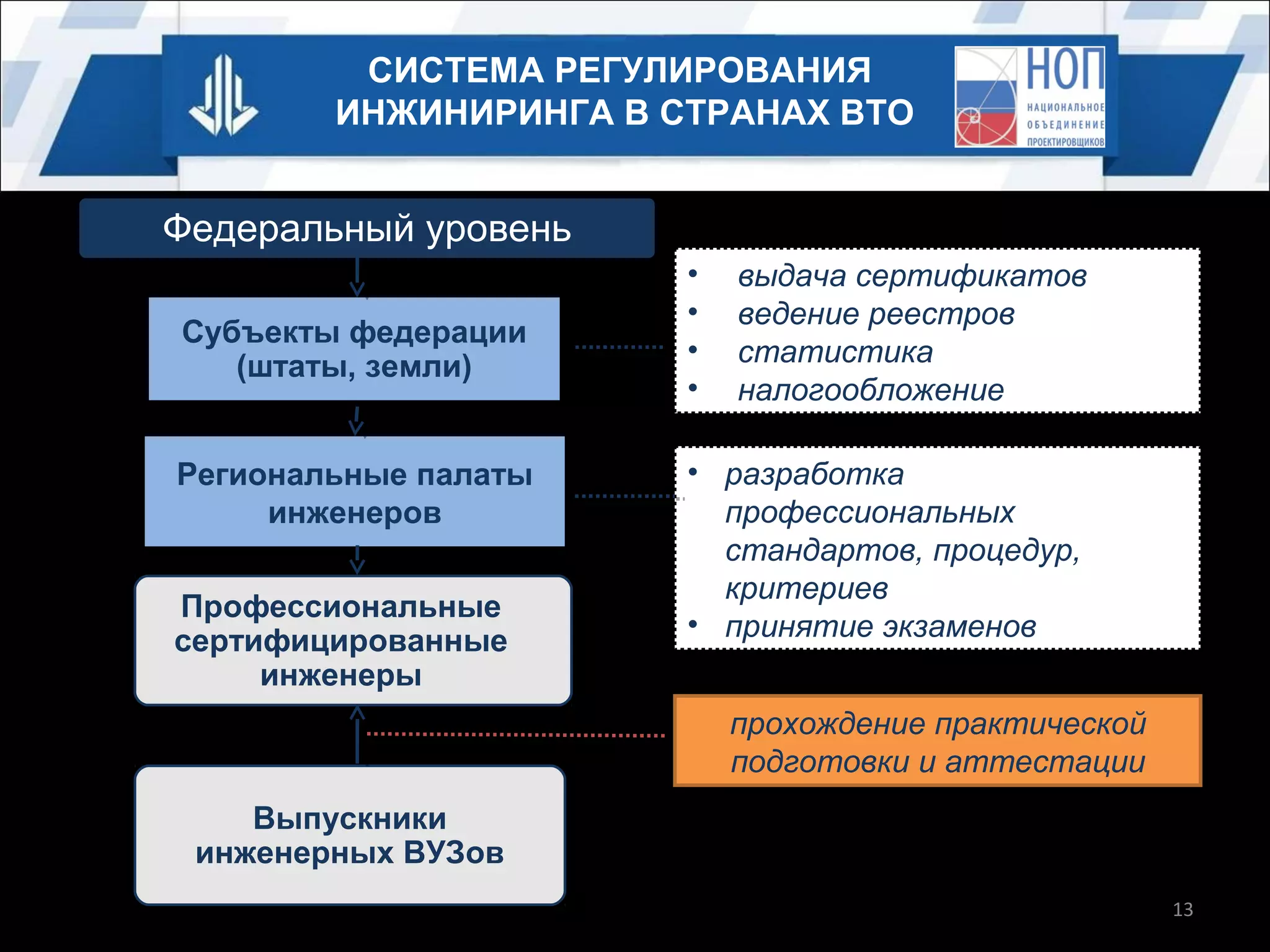 СИСТЕМА РЕГУЛИРОВАНИЯ
ИНЖИНИРИНГА В СТРАНАХ ВТО

Федеральный уровень
Субъекты федерации
Субъекты федерации
(штаты, земли)
(штаты, земли)
Региональные палаты
Региональные палаты
инженеров
инженеров
Профессиональные
сертифицированные
инженеры

•
•
•
•

выдача сертификатов
ведение реестров
статистика
налогообложение

• разработка
профессиональных
стандартов, процедур,
критериев
• принятие экзаменов
прохождение практической
подготовки и аттестации

Выпускники
инженерных ВУЗов
13

 