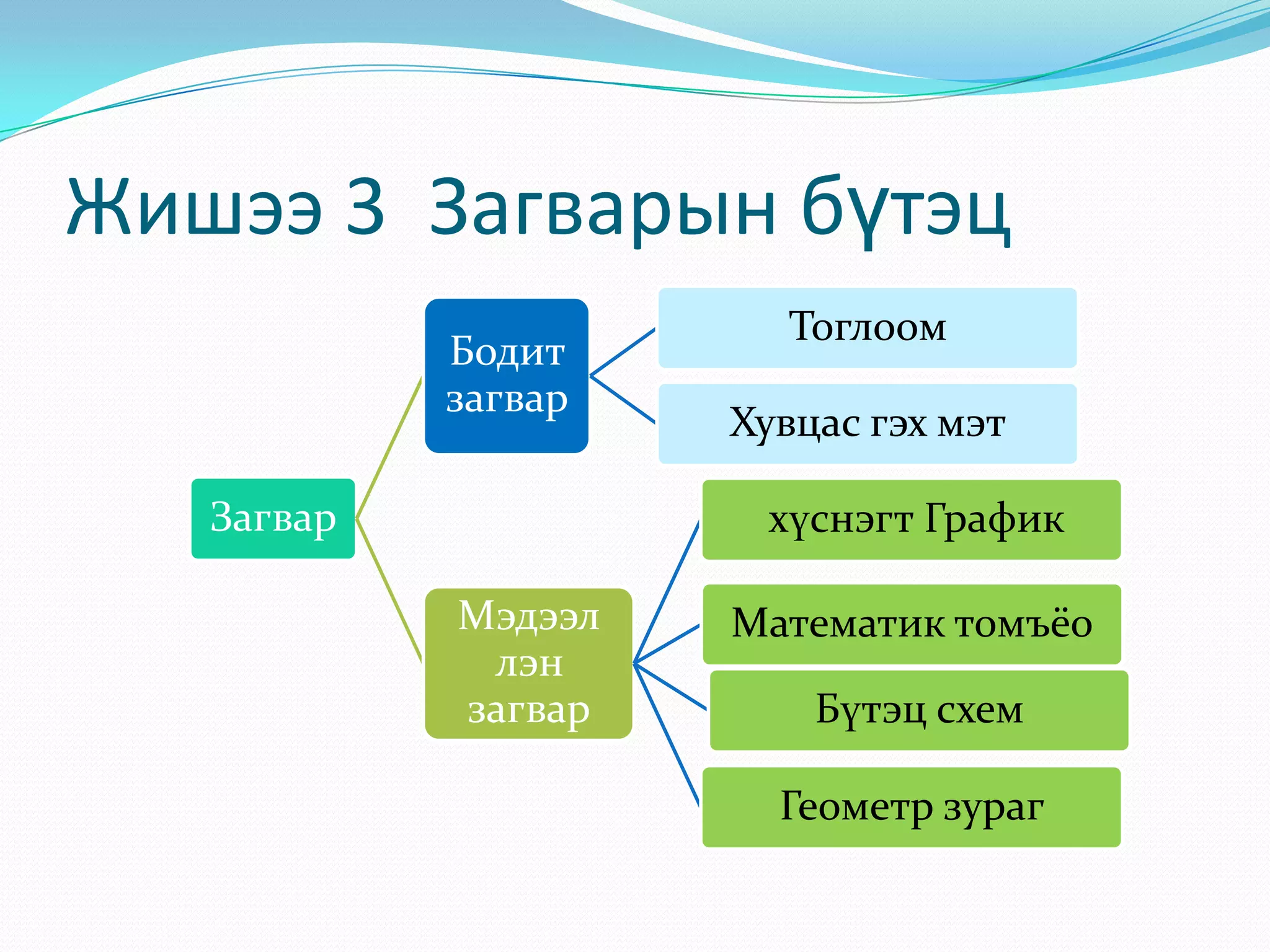 Жишээ 3 Загварын бүтэц
Бодит
загвар
Загвар

Тоглоом
Хувцас гэх мэт
хүснэгт График

Мэдээл
лэн
загвар

Математик томъёо
Бүтэц схем
Геометр зураг

 