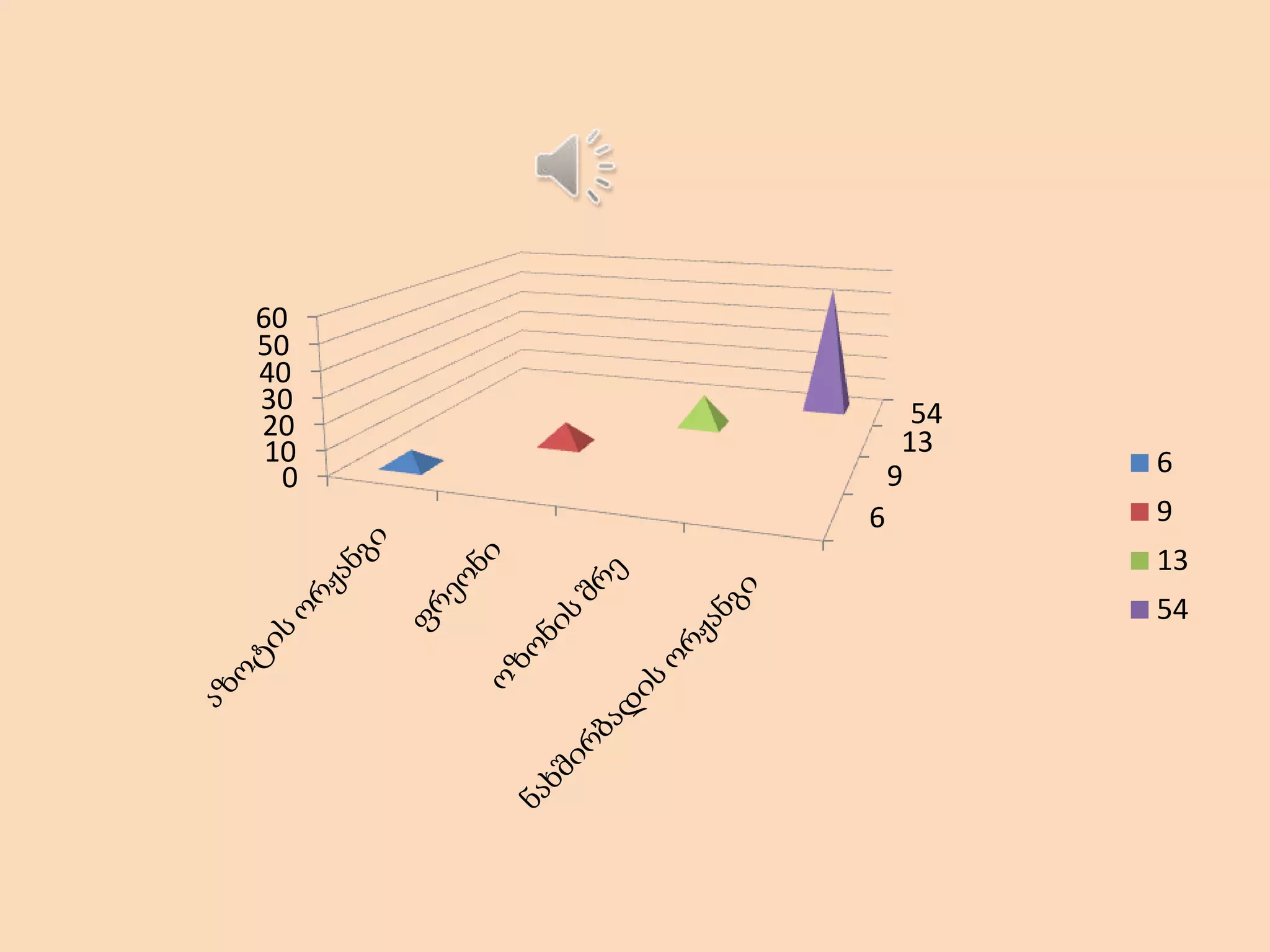 60
50
40
30
20
10
0

54
13
9
6

6
9
13
54

 