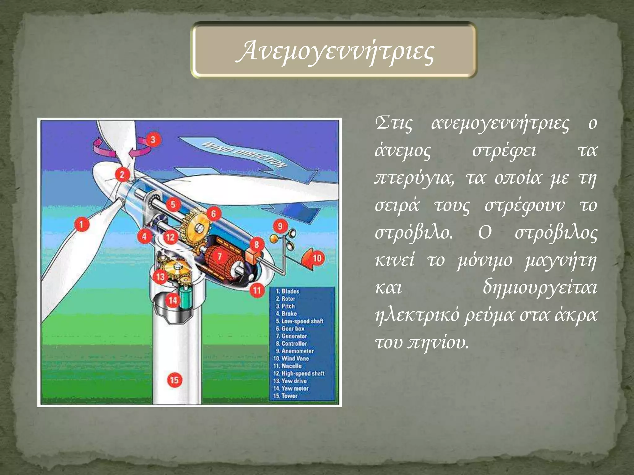 Ανεμογεννήτριες
Στις ανεμογεννήτριες ο
άνεμος
στρέφει
τα
πτερύγια, τα οποία με τη
σειρά τους στρέφουν το
στρόβιλο. Ο στρόβιλος
κινεί το μόνιμο μαγνήτη
και
δημιουργείται
ηλεκτρικό ρεύμα στα άκρα
του πηνίου.

 