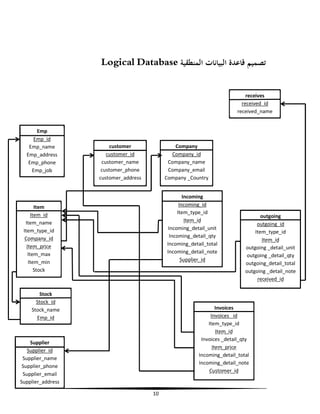 Logical Database ‫ﺗﺼﻤﻴﻢ ﻗﺎﻋﺪة اﻟﺒﻴﺎﻧﺎت اﻟﻤﻨﻄﻘﻴﺔ‬
receives
received_id
received_name

Emp
Emp_id
Emp_name
Emp_address
Emp_phone
Emp_job

customer
customer_id
customer_name
customer_phone
customer_address

Company
Company_id
Company_name
Company_email
Company _Country
Incoming
Incoming_id
Item_type_id
Item_id
Incoming_detail_unit
Incoming_detail_qty
Incoming_detail_total
Incoming_detail_note
Supplier_id

Item
Item_id
Item_name
Item_type_id
Company_id
Item_price
Item_max
Item_min
Stock

Stock
Stock_id
Stock_name
Emp_id

outgoing
outgoing_id
Item_type_id
Item_id
outgoing _detail_unit
outgoing _detail_qty
outgoing_detail_total
outgoing _detail_note
received_id

Invoices
Invoices _id
Item_type_id
Item_id
Invoices _detail_qty
Item_price
Incoming_detail_total
Incoming_detail_note
Customer_id

Supplier
Supplier_id
Supplier_name
Supplier_phone
Supplier_email
Supplier_address
10

 