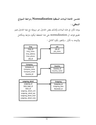 ‫ )ﻣﺮاﺟﻌﺔ اﻟﻨﻤﻮذج‬Normalization ‫ﺗﺤﺴﻴﻦ ﻗﺎﻋﺪة اﻟﺒﻴﺎﻧﺎت اﻟﻤﻨﻄﻘﻴﺔ‬
: (‫اﻟﻤﻨﻄﻘﻲ‬
‫ﻳﻮﺟﺪ ﺗﻜﺮار ﰲ ﻫﺬﻩ اﻟﺒﻴﺎﻧﺎت ﻛﺬﻟﻚ ﺑﻌﺾ اﳉﺪاول ﻏﲑ ﻣﺮﺑﻮﻃﻪ ﻣﻊ ﺑﻘﻴﺔ اﳉﺪاول ﻓﻴﺘﻢ‬
‫و‬
‫ ﻋﻠﻰ ﻫﺬا اﳌﺨﻄﻂ ﻟﻴﻜﻮن ﻣﱰاﺑﻂ وﻣﺘﻜﺎﻣﻞ‬normalization ‫ﺗﻄﺒﻴﻖ ﻗﻮاﻋﺪ ال‬
: ‫وﻻﻳﻮﺟﺪ ﺑﻪ ﺗﻜﺮار ، واﻟﺘﻐﻴﲑ ﻳﻜﻮن ﻛﺎﻟﺘﺎﱄ‬
job
job_id
job_name

Emp
Emp_id
Emp_name
Emp_address
Emp_phone
Job_id

Company
Company_id
Company_name
Company_email
Country_id

Country
Country_id
Country_name

outgoing_detail
outgoing_id
Item_type_id
Item_id
outgoing _detail_unit
outgoing _detail_qty
outgoing_detail_total
outgoing _detail_note

Outgoing
Outgoing_id
Outgoing_date
Received_id

11

 