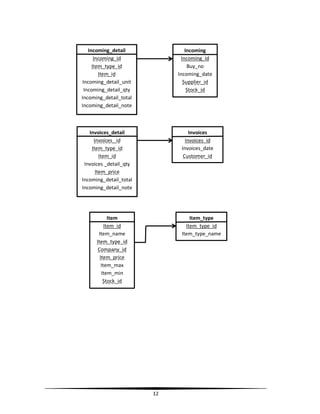 Incoming_detail
Incoming_id
Item_type_id
Item_id
Incoming_detail_unit
Incoming_detail_qty
Incoming_detail_total
Incoming_detail_note

Incoming
Incoming_id
Buy_no
Incoming_date
Supplier_id
Stock_id

Invoices_detail
Invoices _id
Item_type_id
Item_id
Invoices _detail_qty
Item_price
Incoming_detail_total
Incoming_detail_note

Invoices
Invoices_id
Invoices_date
Customer_id

Item
Item_id
Item_name
Item_type_id
Company_id
Item_price
Item_max
Item_min
Stock_id

Item_type
Item_type_id
Item_type_name

12

 