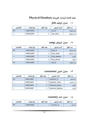 ‫ﺗﻨﻔﻴﺬ ﻗﺎﻋﺪة اﻟﺒﻴﺎﻧﺎت اﻟﻔﻴﺰﻳﺎﺋﻴﺔ ‪Physical Database‬‬
‫١- ﺟﺪول اﻟﻮﻇﻴﻔﻪ ‪job‬‬
‫اﺳم اﻟﺣﻘل‬

‫اﻹﺳم اﻟﺑرﻣﺟﻲ‬

‫ﺣﺟم اﻟﺣﻘل‬

‫ع اﻟﺑﯾﺎﻧﺎت‬
‫ﻧو‬

‫اﻟﺧﺻﺎﺋص‬

‫رﻗم اﻟوظﯾﻔﺔ‬

‫‪١٠ Job_id‬‬

‫2‪VARCHAR‬‬

‫‪PK‬‬

‫إﺳم اﻟوظﯾﻔﺔ‬

‫‪٣٠ Job_name‬‬

‫2‪VARCHAR‬‬

‫--‬

‫٢- ﺟﺪول اﻟﻤﻮﻇﻒ ‪emp‬‬
‫اﺳم اﻟﺣﻘل‬

‫اﻹﺳم اﻟﺑرﻣﺟﻲ‬

‫ﺣﺟم اﻟﺣﻘل‬

‫ع اﻟﺑﯾﺎﻧﺎت‬
‫ﻧو‬

‫اﻟﺧﺻﺎﺋص‬

‫رﻗم اﻟﻣوظف‬

‫‪١٠ Emp_id‬‬

‫2‪VARCHAR‬‬

‫‪PK‬‬

‫إﺳم اﻟﻣوظف‬

‫‪٣٠ Emp_name‬‬

‫2‪VARCHAR‬‬

‫--‬

‫اﻟﻌﻧوان‬

‫‪٣٠ Emp_address‬‬

‫2‪VARCHAR‬‬

‫--‬

‫اﻟﻬﺎﺗف‬

‫‪١٤ Emp_phone‬‬

‫2‪VARCHAR‬‬

‫--‬

‫‪١٠ Job_id‬‬

‫2‪VARCHAR‬‬

‫‪FK‬‬

‫رﻗم اﻟوظﯾﻔﺔ‬

‫٣- ﺟﺪول اﻟﻌﻤﻴﻞ ‪customer‬‬
‫اﺳم اﻟﺣﻘل‬

‫اﻹﺳم اﻟﺑرﻣﺟﻲ‬

‫ﺣﺟم اﻟﺣﻘل‬

‫ع اﻟﺑﯾﺎﻧﺎت‬
‫ﻧو‬

‫اﻟﺧﺻﺎﺋص‬

‫رﻗم اﻟﻌﻣﯾل‬

‫‪١٠ Customer_id‬‬

‫2‪VARCHAR‬‬

‫‪PK‬‬

‫إﺳم اﻟﻌﻣﯾل‬

‫‪٣٠ Customer_name‬‬

‫2‪VARCHAR‬‬

‫--‬

‫اﻟﻬﺎﺗف‬

‫‪١٤ Customer_phone‬‬

‫2‪VARCHAR‬‬

‫--‬

‫اﻟﻌﻧوان‬

‫‪٣٠ Customer_address‬‬

‫2‪VARCHAR‬‬

‫--‬

‫٤- ﺟﺪول اﻟﺒﻠﺪ ‪country‬‬
‫اﺳم اﻟﺣﻘل‬
‫رﻗم اﻟﺑﻠد‬

‫اﻹﺳم اﻟﺑرﻣﺟﻲ‬

‫ﺣﺟم اﻟﺣﻘل‬

‫‪١٠ Country_id‬‬

‫ع اﻟﺑﯾﺎﻧﺎت‬
‫ﻧو‬
‫2‪VARCHAR‬‬

‫41‬

‫اﻟﺧﺻﺎﺋص‬
‫‪PK‬‬

 