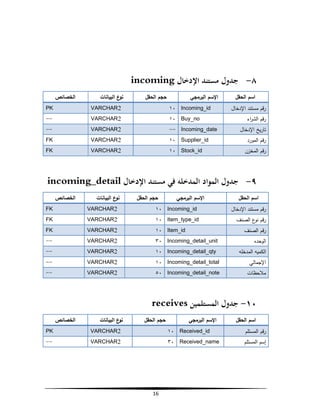 ‫٨- ﺟﺪول ﻣﺴﺘﻨﺪ اﻹدﺧﺎل ‪incoming‬‬
‫اﺳم اﻟﺣﻘل‬
‫رﻗم ﻣﺳﺗﻧد اﻹدﺧﺎل‬
‫رﻗم اﻟﺷ اء‬
‫ر‬
‫ﺗﺎرﯾﺦ اﻹدﺧﺎل‬
‫رﻗم اﻟﻣورد‬
‫رﻗم اﻟﻣﺧزن‬

‫ﺣﺟم اﻟﺣﻘل‬

‫اﻹﺳم اﻟﺑرﻣﺟﻲ‬

‫ع اﻟﺑﯾﺎﻧﺎت‬
‫ﻧو‬

‫اﻟﺧﺻﺎﺋص‬

‫‪١٠ Incoming_id‬‬

‫2‪VARCHAR‬‬

‫‪PK‬‬

‫‪١٠ Buy_no‬‬

‫2‪VARCHAR‬‬

‫--‬

‫‪-- Incoming_date‬‬

‫2‪VARCHAR‬‬

‫--‬

‫‪١٠ Supplier_id‬‬

‫2‪VARCHAR‬‬

‫‪FK‬‬

‫‪١٠ Stock_id‬‬

‫2‪VARCHAR‬‬

‫‪FK‬‬

‫٩- ﺟﺪول اﻟﻤﻮاد اﻟﻤﺪﺧﻠﻪ ﻓﻲ ﻣﺴﺘﻨﺪ اﻹدﺧﺎل ‪incoming_detail‬‬
‫اﺳم اﻟﺣﻘل‬
‫رﻗم ﻣﺳﺗﻧد اﻹدﺧﺎل‬

‫اﻹﺳم اﻟﺑرﻣﺟﻲ‬

‫ﺣﺟم اﻟﺣﻘل‬

‫ع اﻟﺑﯾﺎﻧﺎت‬
‫ﻧو‬

‫اﻟﺧﺻﺎﺋص‬

‫‪١٠ Incoming_id‬‬

‫2‪VARCHAR‬‬

‫‪FK‬‬

‫‪١٠ Item_type_id‬‬

‫2‪VARCHAR‬‬

‫‪FK‬‬

‫‪١٠ Item_id‬‬

‫2‪VARCHAR‬‬

‫‪FK‬‬

‫اﻟوﺣدﻩ‬

‫‪٣٠ Incoming_detail_unit‬‬

‫2‪VARCHAR‬‬

‫--‬

‫اﻟﻛﻣﯾﻪ اﻟﻣدﺧﻠﻪ‬

‫‪١٠ Incoming_detail_qty‬‬

‫2‪VARCHAR‬‬

‫--‬

‫اﻹﺟﻣﺎﻟﻲ‬

‫‪١٠ Incoming_detail_total‬‬

‫2‪VARCHAR‬‬

‫--‬

‫ﻣﻼﺣظﺎت‬

‫‪٥٠ Incoming_detail_note‬‬

‫2‪VARCHAR‬‬

‫--‬

‫رﻗم ع اﻟﺻﻧف‬
‫ﻧو‬
‫رﻗم اﻟﺻﻧف‬

‫٠١- ﺟﺪول اﻟﻤﺴﺘﻠﻤﻴﻦ ‪receives‬‬
‫اﺳم اﻟﺣﻘل‬

‫اﻹﺳم اﻟﺑرﻣﺟﻲ‬

‫ﺣﺟم اﻟﺣﻘل‬

‫ع اﻟﺑﯾﺎﻧﺎت‬
‫ﻧو‬

‫اﻟﺧﺻﺎﺋص‬

‫رﻗم اﻟﻣﺳﺗﻠم‬

‫‪١٠ Received_id‬‬

‫2‪VARCHAR‬‬

‫‪PK‬‬

‫إﺳم اﻟﻣﺳﺗﻠم‬

‫‪٣٠ Received_name‬‬

‫2‪VARCHAR‬‬

‫--‬

‫61‬

 