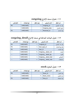 ‫١١- ﺟﺪوإل ﻣﺴﺘﻨﺪ اﻹﺧﺮاج ‪outgoing‬‬
‫اﺳم اﻟﺣﻘل‬
‫رﻗم ﺳﻧد اﻹﺧ اج‬
‫ر‬
‫ﺗﺎرﯾﺦ اﻹﺧ اج‬
‫ر‬
‫رﻗم اﻟﻣﺳﺗﻠم‬

‫ﺣﺟم اﻟﺣﻘل‬

‫اﻹﺳم اﻟﺑرﻣﺟﻲ‬

‫ع اﻟﺑﯾﺎﻧﺎت‬
‫ﻧو‬

‫اﻟﺧﺻﺎﺋص‬

‫‪١٠ Outgoing_id‬‬

‫2‪VARCHAR‬‬

‫‪PK‬‬

‫‪-- Outgoing_date‬‬

‫2‪VARCHAR‬‬

‫--‬

‫‪١٠ Received_id‬‬

‫2‪VARCHAR‬‬

‫‪FK‬‬

‫٢١- ﺟﺪول اﻟﺒﻴﺎﻧﺎت اﻟﻤﺪﺧﻠﻪ ﻓﻲ ﻣﺴﺘﻨﺪ اﻹﺧﺮاج ‪outgoing_detail‬‬
‫اﺳم اﻟﺣﻘل‬

‫اﻹﺳم اﻟﺑرﻣﺟﻲ‬

‫ﺣﺟم اﻟﺣﻘل‬

‫ع اﻟﺑﯾﺎﻧﺎت‬
‫ﻧو‬

‫اﻟﺧﺻﺎﺋص‬

‫رﻗم ﺳﻧد اﻹﺧ اج‬
‫ر‬

‫‪١٠ Outgoing_id‬‬

‫2‪VARCHAR‬‬

‫‪FK‬‬

‫رﻗم ع اﻟﺻﻧف‬
‫ﻧو‬

‫‪١٠ Item_type_id‬‬

‫2‪VARCHAR‬‬

‫‪FK‬‬

‫‪١٠ Item_id‬‬

‫2‪VARCHAR‬‬

‫‪FK‬‬

‫اﻟوﺣدﻩ‬

‫‪٣٠ Outgoing__detail_unit‬‬

‫2‪VARCHAR‬‬

‫--‬

‫اﻟﻛﻣﯾﻪ‬

‫‪١٠ Outgoing__detail_qty‬‬

‫2‪VARCHAR‬‬

‫--‬

‫اﻹﺟﻣﺎﻟﻲ‬

‫‪١٠ Outgoing__detail_total‬‬

‫2‪VARCHAR‬‬

‫--‬

‫ﻣﻼﺣظﺎت‬

‫‪٥٠ Outgoing__detail_note‬‬

‫2‪VARCHAR‬‬

‫--‬

‫رﻗم اﻟﺻﻧف‬

‫٣١- ﺟﺪول اﻟﻤﺨﺰن ‪stock‬‬
‫اﺳم اﻟﺣﻘل‬

‫اﻹﺳم اﻟﺑرﻣﺟﻲ‬

‫ﺣﺟم اﻟﺣﻘل‬

‫ع اﻟﺑﯾﺎﻧﺎت‬
‫ﻧو‬

‫اﻟﺧﺻﺎﺋص‬

‫رﻗم اﻟﻣﺧزن‬

‫‪١٠ Stock_id‬‬

‫2‪VARCHAR‬‬

‫‪PK‬‬

‫إﺳم اﻟﻣﺧزن‬

‫‪٣٠ Stock_name‬‬

‫2‪VARCHAR‬‬

‫--‬

‫رﻗم اﻟﻣوظف‬

‫‪١٠ Emp_id‬‬

‫2‪VARCHAR‬‬

‫‪FK‬‬

‫71‬

 