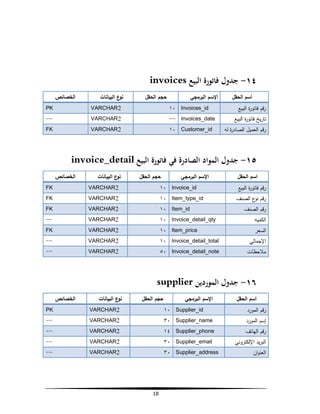 ‫٤١- ﺟﺪول ﻓﺎﺗﻮرة اﻟﺒﻴﻊ ‪invoices‬‬
‫اﺳم اﻟﺣﻘل‬
‫رﻗم ﻓﺎﺗو ة اﻟﺑﯾﻊ‬
‫ر‬
‫ﺗﺎرﯾﺦ ﻓﺎﺗو ة اﻟﺑﯾﻊ‬
‫ر‬
‫رﻗم اﻟﻌﻣﯾل اﻟﺻﺎد ة ﻟﻪ‬
‫ر‬

‫ﺣﺟم اﻟﺣﻘل‬

‫اﻹﺳم اﻟﺑرﻣﺟﻲ‬

‫ع اﻟﺑﯾﺎﻧﺎت‬
‫ﻧو‬

‫اﻟﺧﺻﺎﺋص‬

‫‪١٠ Invoices_id‬‬

‫2‪VARCHAR‬‬

‫‪PK‬‬

‫‪-- Invoices_date‬‬

‫2‪VARCHAR‬‬

‫--‬

‫‪١٠ Customer_id‬‬

‫2‪VARCHAR‬‬

‫‪FK‬‬

‫٥١- ﺟﺪول اﻟﻤﻮاد اﻟﺼﺎدرة ﻓﻲ ﻓﺎﺗﻮرة اﻟﺒﻴﻊ ‪invoice_detail‬‬
‫اﺳم اﻟﺣﻘل‬
‫رﻗم ﻓﺎﺗو ة اﻟﺑﯾﻊ‬
‫ر‬

‫اﻹﺳم اﻟﺑرﻣﺟﻲ‬

‫ﺣﺟم اﻟﺣﻘل‬

‫ع اﻟﺑﯾﺎﻧﺎت‬
‫ﻧو‬

‫اﻟﺧﺻﺎﺋص‬

‫‪١٠ Invoice_id‬‬

‫2‪VARCHAR‬‬

‫‪FK‬‬

‫‪١٠ Item_type_id‬‬

‫2‪VARCHAR‬‬

‫‪FK‬‬

‫‪١٠ Item_id‬‬

‫2‪VARCHAR‬‬

‫‪FK‬‬

‫اﻟﻛﻣﯾﻪ‬

‫‪١٠ Invoice_detail_qty‬‬

‫2‪VARCHAR‬‬

‫--‬

‫اﻟﺳﻌر‬

‫‪١٠ Item_price‬‬

‫2‪VARCHAR‬‬

‫‪FK‬‬

‫اﻹﺟﻣﺎﻟﻲ‬

‫‪١٠ Invoice_detail_total‬‬

‫2‪VARCHAR‬‬

‫--‬

‫ﻣﻼﺣظﺎت‬

‫‪٥٠ Invoice_detail_note‬‬

‫2‪VARCHAR‬‬

‫--‬

‫رﻗم ع اﻟﺻﻧف‬
‫ﻧو‬
‫رﻗم اﻟﺻﻧف‬

‫٦١- ﺟﺪول اﻟﻤﻮردﻳﻦ ‪supplier‬‬
‫اﺳم اﻟﺣﻘل‬

‫اﻹﺳم اﻟﺑرﻣﺟﻲ‬

‫ﺣﺟم اﻟﺣﻘل‬

‫ع اﻟﺑﯾﺎﻧﺎت‬
‫ﻧو‬

‫اﻟﺧﺻﺎﺋص‬

‫رﻗم اﻟﻣورد‬

‫‪١٠ Supplier_id‬‬

‫2‪VARCHAR‬‬

‫‪PK‬‬

‫إﺳم اﻟﻣورد‬

‫‪٣٠ Supplier_name‬‬

‫2‪VARCHAR‬‬

‫--‬

‫رﻗم اﻟﻬﺎﺗف‬

‫‪١٤ Supplier_phone‬‬

‫2‪VARCHAR‬‬

‫--‬

‫‪٣٠ Supplier_email‬‬

‫2‪VARCHAR‬‬

‫--‬

‫‪٣٠ Supplier_address‬‬

‫2‪VARCHAR‬‬

‫--‬

‫اﻟﺑرﯾد اﻹﻟﻛﺗروﻧﻲ‬
‫اﻟﻌﻧوان‬

‫81‬

 