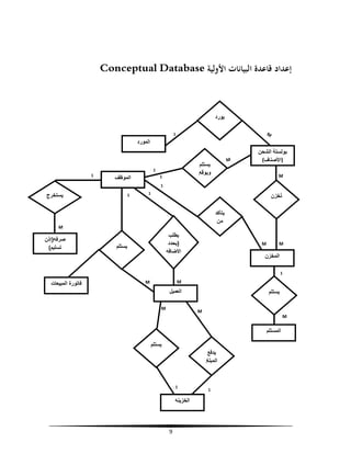 ‫إﻋﺪاد ﻗﺎﻋﺪة اﻟﺒﻴﺎﻧﺎت اﻷوﻟﻴﺔ ‪Conceptual Database‬‬

‫ﯾورد‬
‫1‬

‫اﻟﻣورد‬
‫ﺑوﻟﺳﺗﺔ اﻟﺷﺣن‬
‫)اﻷﺻﻧﺎف(‬

‫ﯾﺳﺗﻠم‬
‫وﯾوﻗﻊ‬

‫‪M‬‬

‫1‬
‫1‬

‫اﻟﻣوظف‬

‫1‬

‫1‬
‫1‬

‫ُ‬
‫ﺗﺧزن‬

‫ﯾﺳﺗﺧرج‬

‫1‬

‫ﯾﺗﺄﻛد‬
‫ﻣن‬
‫‪M‬‬
‫‪M‬‬

‫ﯾطﻠب‬
‫)ﯾﺣدد‬
‫اﻹﺿﺎﻓﮫ‬

‫‪M‬‬

‫اﻟﻣﺧزن‬

‫ﯾﺳﺗﻠم‬

‫ﺻرﻓﮫ)إذن‬
‫ﺗﺳﻠﯾم(‬

‫1‬

‫‪M‬‬

‫‪M‬‬

‫اﻟﻌﻣﯾل‬

‫ﯾﺳﺗﻠم‬

‫‪M‬‬

‫‪M‬‬
‫‪M‬‬

‫اﻟﻣﺳﺗﻠم‬
‫ﯾﺳﺗﻠم‬
‫ﯾدﻓﻊ‬
‫اﻟﻣﺑﻠﻎ‬

‫1‬

‫1‬

‫اﻟﺧزﯾﻧﮫ‬

‫9‬

‫ﻓﺎﺗورة اﻟﻣﺑﯾﻌﺎت‬

 