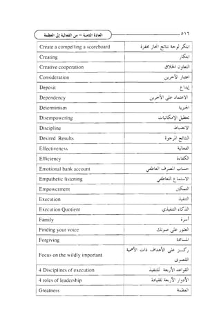 Create a compel ling a scoreboard
Creating
Creative cooperation

1

--

&=21
+I

Consideration
Deposit
I

Dependency
Determinism
-

1

Disempowering

1 Discipline
Desired Results

I

j Effectiveness

1 Efficiency
I

i

Emotional bank account

I

I

Empathetic listening

~

I

1

E p r r e l
m oem n

t h y 1

I

,&.!I

&kll

1

V-

Execution
Execution Quotient
Family
Finding your voice
Forgiving
Focus on the wildly important

1 4 Disciplines of execution
4 roles of leadership

1 Greatness

& d l

cKJ

 