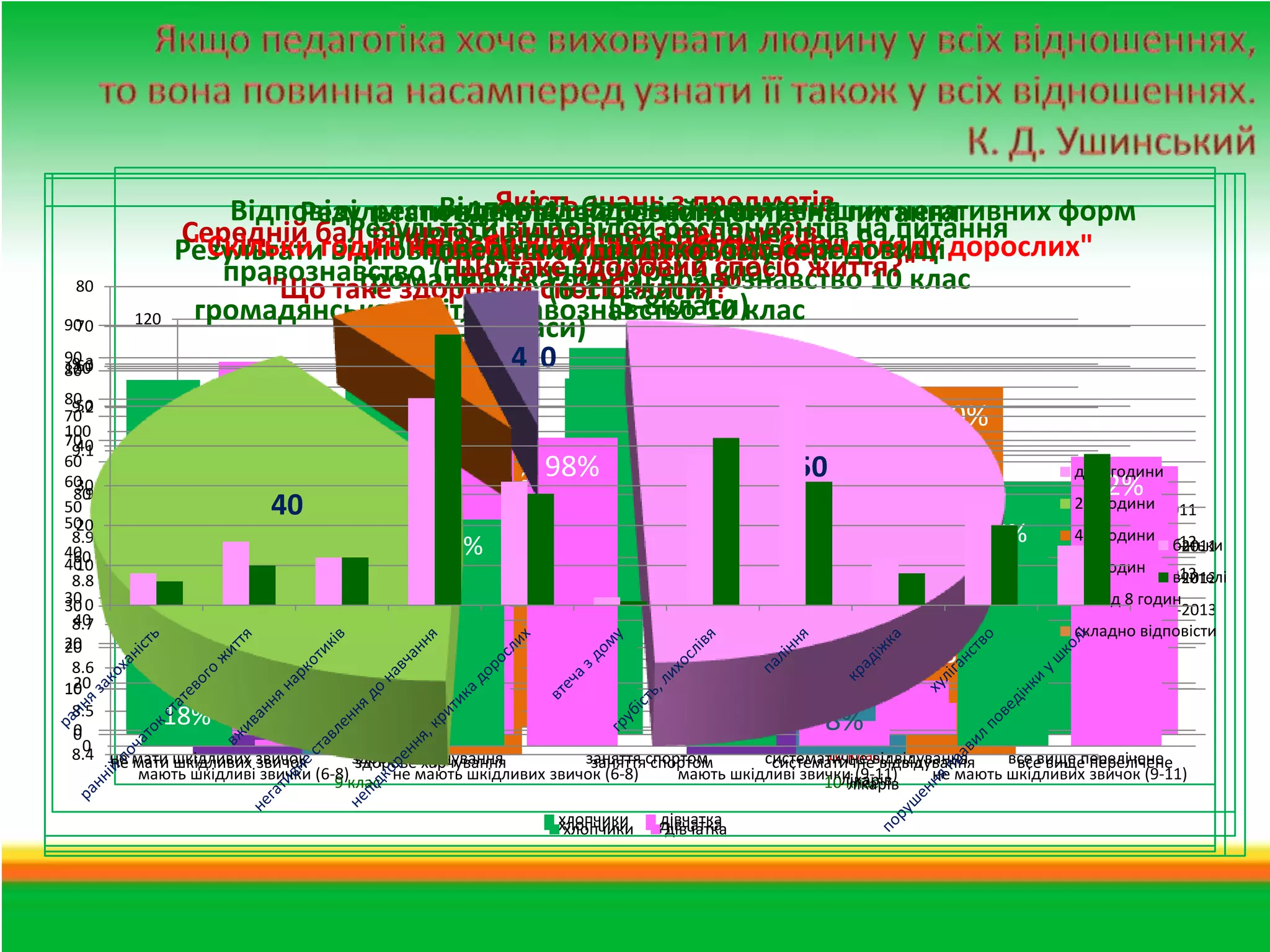 Якість знань з предметів
Відповіді батьків на питання
Відповіді респондентів щодо найпоширеніших негативних форм
Результати відповідей респондентів на питання
Результати відповідей
Середній бал річного оцінювання зреспондентів на питання
правознавствошкідливі питання
"Скільки відповідей респондентівпредметів 9 клас
поведінки у (практичний середовищі
Результатигодин на добу дитина перебуває без нагляду дорослих"
на звички?"
"Чи маєш ти підлітковому курс)
"Що такеосвіта: правознавство 10 клас
здоровий клас
правознавство (практичний курс) 9 спосіб життя?"
громадянська
"Що таке здоровий спосібкласи)
(6-11 життя?"
(5-8класи)
громадянська освіта: правознавство 10 клас
(9-11 класи)
4 0
6

80
90
70

120

90
9.3
60
120
80

100
80
50
9.2
70
100
70
40
9.1
80
60
до 1 години
60
30
9
80
2-3 години
50
2010-2011
60
50
20
4-5 години
8.9
2011-2012
батьки
2010-2011
40
60
40
10
6-8 годин
2012-2013
вчителі
2011-2012
8.8
40
30 0
понад 8 годин
30
2012-2013
40
8.7
складно відповісти
20
20
20
8.6
20
10
8.5
0
0
0
0
8.4 не мати шкідливих звичок
9 клас
10 клас
здорове харчування
заняття спортом
систематичне відвідування
все вище перелічене
не мати шкідливих звичок
здорове харчування
заняття спортом
систематичне відвідування
все вище перелічене
мають шкідливі звички (6-8)клас не мають шкідливих звичок (6-8)
мають шкідливі звички (9-11)
не мають шкідливих звичок (9-11)
9
10лікарів
клас
лікарів

86%

40

91% 9.2
81% 98%

92%

100%

5088%

92%

76%

72%

8.9

8.8

8.7

18%

8.7

8.7

24%

2%

хлопчики
хлопчики
хлопчики

30.12.2013

8%

дівчатка
дівчатка
дівчатка

Благодатнівська ЗОШ І - ІІІ ступенів

12

 