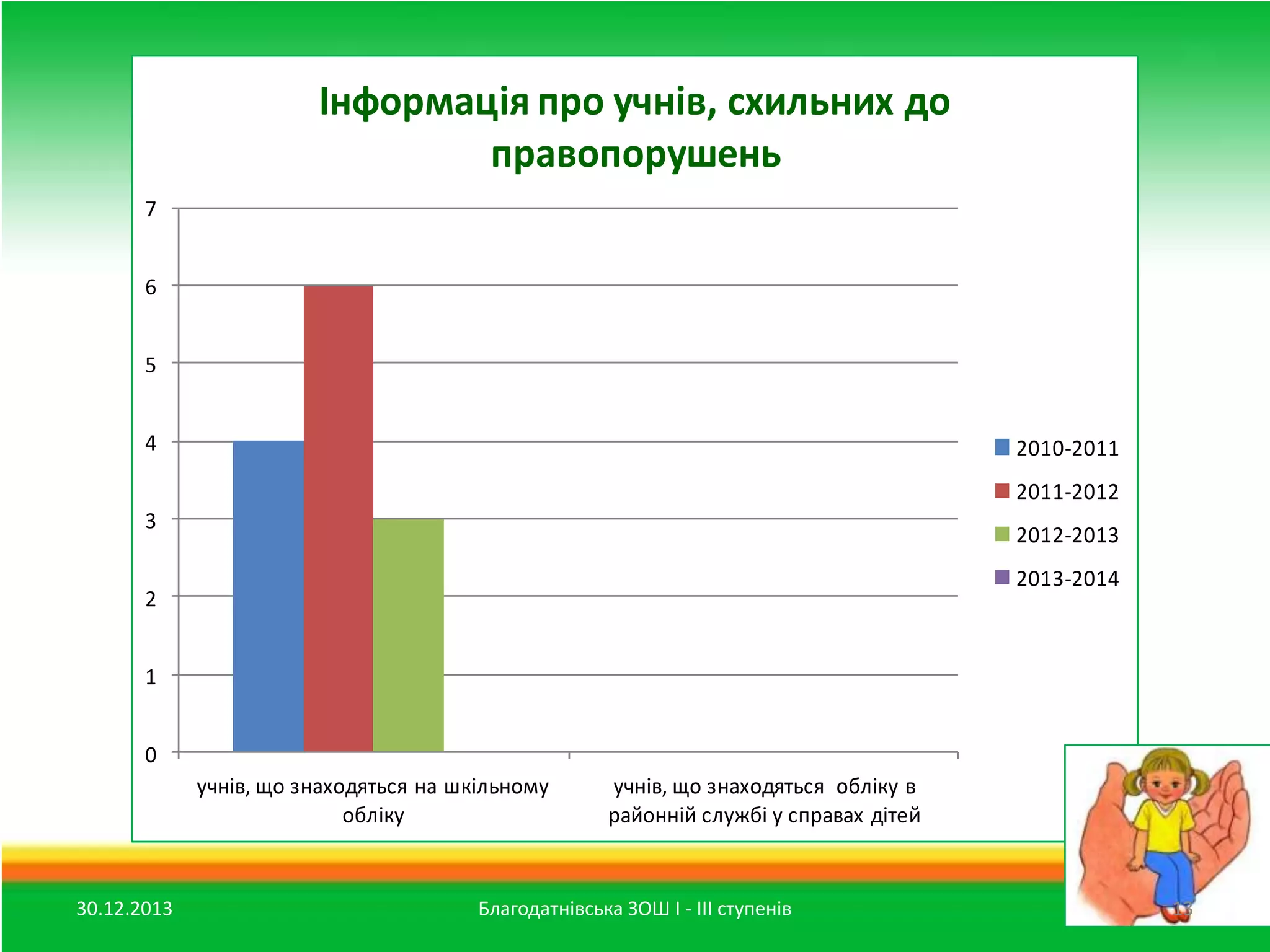 Інформація про учнів, схильних до
правопорушень
7
6
5
4

2010-2011
2011-2012

3

2012-2013

2013-2014

2
1
0
учнів, що знаходяться на шкільному
обліку

30.12.2013

учнів, що знаходяться обліку в
районній службі у справах дітей

Благодатнівська ЗОШ І - ІІІ ступенів

13

 