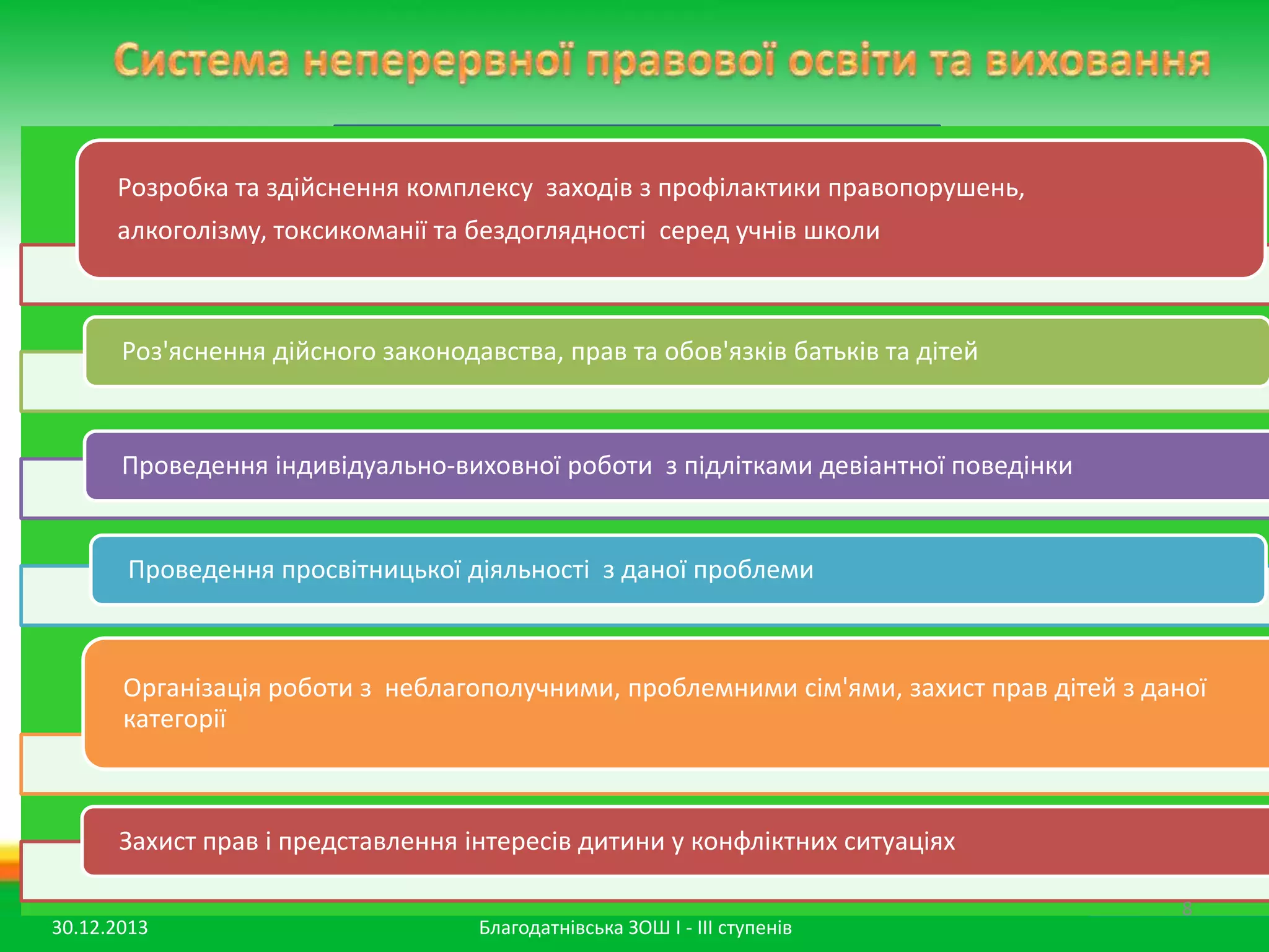 Адміністрація школи
Розробка та здійснення комплексу заходів з профілактики правопорушень,

алкоголізму, токсикоманії та бездоглядності серед учнів школи
Педагогічна рада
Виховання свідомої
Профілактика
Правоосвітня
Роз'яснення дійсного законодавства, прав та обов'язків батьків та дітей
дисципліни на уроках і
правопорушень в
перервах
позаурочний час

робота

Проведення індивідуально-виховної роботи з підлітками девіантної поведінки

Контроль за станом відвідування
учнями школи

Робота класних
керівників

Робота з учнями

Облік дітей, схильних до правопорушень

Викладання курсу
Проведення просвітницької діяльності з даної проблеми держави і
Робота педагогів«Основи

Ведення щоденників спостережень
Тематичні виставки в бібліотеці

наставників

Робота з батьками

Батьківські збори

права»

Робота батьківського комітету
Робота

Співпраця з державними

Організація роботи з неблагополучними, проблемними службами та захист правРобота радиданої
сім'ями,
дітей з профілактики
шкільних гуртків
громадськими
Правовий
категорії лекторій
Ведення «щоденників честі»

Робота
комісії «Дисципліни
і порядку»

організаціями

Місячник правового
виховання

Організація чергування по школі

Захист прав і представлення інтересів дитини у конфліктних ситуаціях

30.12.2013

Благодатнівська ЗОШ І - ІІІ ступенів

8

 