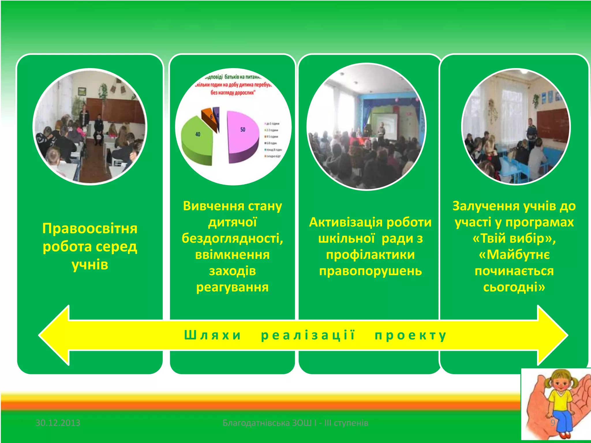 Правоосвітня
робота серед
учнів

Вивчення стану
дитячої
бездоглядності,
ввімкнення
заходів
реагування
Шляхи

30.12.2013

Активізація роботи
шкільної ради з
профілактики
правопорушень

реалізації

Благодатнівська ЗОШ І - ІІІ ступенів

Залучення учнів до
участі у програмах
«Твій вибір»,
«Майбутнє
починається
сьогодні»

проекту

9

 