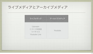 ライブメディアとアーカイブメディア
ライブメディア

アーカイブメディア

Ustream
ニコニコ生放送
ツイキャス
Youtube Live

Youtube

14

 