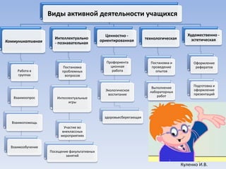 Виды активной деятельности учащихся

Коммуникативная

Работа в
группах

Взаимоопрос

Интеллектуально
- познавательная

Постановка
проблемных
вопросов

Интеллектуальные
игры

Ценностно ориентированная

технологическая

Профориента
ционная
работа

Постановка и
проведение
опытов

Экологическое
воспитание

Выполнение
лабораторных
работ

Художественно эстетическая

Оформление
рефератов

Подготовка и
оформление
презентаций

здоровьесберегающая
Взаимопомощь
Участие во
внеклассных
мероприятиях
Взаимообучение
Посещение факультативных
занятий

Куленко И.В.

 