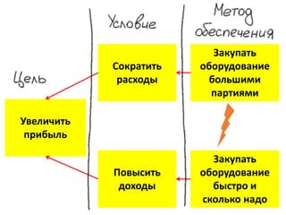 Сократить
расходы

Закупать
оборудование
большими
партиями

Повысить
доходы

Закупать
оборудование
быстро и
сколько надо

Увеличить
прибыль

 