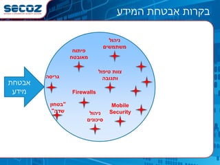 ‫בקרות אבטחת המידע‬
‫ניהול‬
‫משתמשים‬

‫פיתוח‬
‫מאובטח‬

‫צוות טיפול‬
‫ותגובה‬

‫גריסה‬

‫‪Firewalls‬‬
‫‪Mobile‬‬
‫‪Security‬‬

‫ניהול‬
‫סיכונים‬

‫"בטחון‬
‫שדה"‬

‫אבטחת‬
‫מידע‬

 