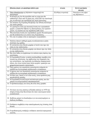 ΟΝΟΜΑΤΙΚΉ ΑΝΑΦΟΡΙΚΗ ΠΡΌΤΑΣΗ

ΕΊΔΟΣ

ΣΥΝΤΑΚΤΙΚΌΣ
ΡΌΛΟΣ

1. Όσοι εδιαφέρονται ας δηλώσουν συμμετοχή στο
πρόγραμμα.
2. Η δύναμή μας δεν θα προέλθει από τα τείχη που θα
ορθώσουμε γύρω από τη χώρα μας, αλλά από την ικανότητά
μας να κάνουμε την προσφορά μας πηγή έμπνευσης.
3. Στο πλαίσιο της Ευρώπης θα βρούμε την εθνική ταυτότητα
την οποία χάσαμε.
4. Το ζητούμενο είναι μια ποιοτική ένωση των ευρωπαϊκών
χωρών, η οποία θα σέβεται τις ιδιαιτερότητες των κρατώνμελών, τη γλώσσα και την παράδοση κάθε λαού.
5. Μια ποιοτική ένωση των ευρωπαϊκών χωρών θα καλλιεργεί,
και θα αναδεικνύει ό,τι ενώνει τους Ευρωπαίους.
6. Ότ,ι και να γράφω είναι εκ προοιμίου «ευρωπαϊκό».
7. Επιλέγω όποιον επιθυμώ χωρίς να αλλοιώνεται η καλή
ποιότητα της ομάδας.
8. Η νοσταλγία είναι δίκοπο μαχαίρι γι’αυτόν που έχει την
τάση να την εξιδανικεύει.
9. Η νοσταλγία είναι δίκοπο μαχαίρι για όποιον έχει την τάση
να την εξιδανικεύει.
10. Θα είναι λάθος να ξεχάσουμε ό,τι κάνανε προς όφελος της
κοινότητας.
11. Η Ευρωπαϊκή Ενωση, η οποία οικοδομήθηκε ακριβώς στη
λογική της σύγκλισης, της άμβλυνσης των διαφορών και
των ανισοτήτων, της ειρηνικής συνύπαρξης διαφορετικών
εθνών, δεν είναι ένωση λαών αλλά αγορών, τραπεζών και
χρηματοοικονομικών οργανισμών.
12. Όσος χρόνος του περισσεύει κατανέμεται ανάμεσα σε
ταξίδια και τη συγγραφή ταξιδιωτικών εντυπώσεων.
13. Ο χρόνος που του περισσεύει κατανέμεται ανάμεσα σε
ταξίδια και τη συγγραφή ταξιδιωτικών εντυπώσεων.
14. Οι ιδέες μας, όποιες κι αν είναι αυτές, είναι προϊόντα μιας
παγιδευμένης σκέψης.
15. Η Ευρωπαϊκή Ενωση περνά πολύπλευρη κρίση, που δεν
μπορεί να αντιμετωπιστεί αποσπασματικά.
16. Ο προϋπολογισμός του έτους θα είναι όσος ζητηθεί.

17. Οι λόγοι για τους οποίους η Ελλάδα επέλεξε το 1979 την
πλήρη ένταξη στην Κοινότητα δεν ήταν οικονομικοί αλλά
γεωπολιτικοί.
18. Καθένας μπορεί να διεκδικήσει ό,τι του αναγνωρίζουν οι
διεθνείς συνθήκες.
19. Οτιδήποτε συμβάλλει στην αποκλιμάκωση της έντασης είναι
θετικό.
20. Ο πρωθυπουργός σταθμίζει οτιδήποτε αποτελεί πραγματικό
γεγονός

Ελεύθερη ονοματική

Υποκείμενο στο ρήμα
«ας δηλώσουν»

 