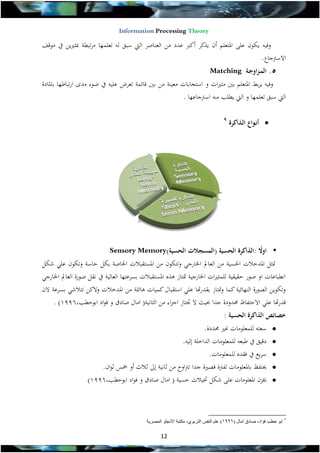 ‫‪Information Processing Theory‬‬

‫وفيه ي ون عل املتعلم أن يذكر أك عدد من العناصر اليت سبق له تعله ا مرتبطة اثريين يف موىف‬
‫االسرتجاع.‬
‫3. المـزاوجـة ‪Matching‬‬

‫وفيه يربري املتعلم بني مثريات و استجابات معينة من بني ىائهة تعرض عليه يف ضوء مدى ارتباط ا باملادة‬
‫اليت سبق تعله ا و اليت يطلب منه اسرتجاع ا .‬
‫‪ ‬أنـواع الـذاكرة‬

‫5‬

‫• اوال :الذاكرة الحسية (المسجالت الحسية)‪Sensory Memory‬‬
‫ً‬

‫متثل املدخالت احلسية من العامل اخلارج وتت ون من املستقبالت اخلاصة ب ل حاسة وت ون عل ش ل‬
‫انطباعات او صور حقيقية للهثريات اخلارجية متتاز هذه املستقبالت بسرعت ا العالية يف نقل صورة العامل اخلارج‬
‫وت وين الصورة الن ائية كها ومتتاز بقدرهتا عل استقبال كهيات هائلة من املدخالت والكن تتالش بسرعة الن‬
‫ىدرهتا عل االحتفاظ دودة جدا ليال ال تاز اجزاء من الثانية( امال صادق و فواد ابوحطب,6991) .‬
‫خصائص الذاكرة الحسية :‬
‫‪‬‬
‫‪‬‬
‫‪‬‬
‫‪‬‬
‫‪‬‬

‫سعته للهعلومات غري ددة.‬
‫دىيق يف طبعه للهعلومات الداخلة إليه.‬
‫سريع يف فقده للهعلومات.‬
‫تفال باملعلومات لفرتة ىصرية جدا ترتاوح من ثانية إىل ثالث أو مخس ثوان.‬
‫خيزن املعلومات عل ش ل ختيالت حسية ( امال صادق و فواد ابوحطب,6991)‬

‫ابو حطب فؤاد, صادق امال (‬

‫) علم النفس التربوي, مكتبة االنجلو المصرية‬

‫20‬

 