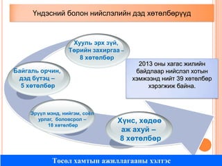 Үндэсний болон нийслэлийн дэд хөтөлбөрүүд

Хууль эрх зүй,
Төрийн захиргаа –
8 хөтөлбөр
Байгаль орчин,
дэд бүтэц –
5 хөтөлбөр

Эрүүл мэнд, нийгэм, соёл
урлаг, боловсрол –
18 хөтөлбөр

2013 оны хагас жилийн
байдлаар нийслэл хотын
хэмжээнд нийт 39 хөтөлбөр
хэрэгжиж байна.

Хүнс, хөдөө
аж ахуй –
8 хөтөлбөр

Төсөл хамтын ажиллагааны хэлтэс

 