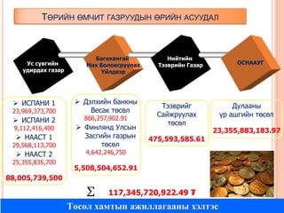 ТӨРИЙН ӨМЧИТ ГАЗРУУДЫН ӨРИЙН АСУУДАЛ

Ус сувгийн
удирдах газар

 ИСПАНИ 1

23,969,373,700

 ИСПАНИ 2
9,112,416,400

 НААСТ 1

29,568,113,700

 НААСТ 2

25,355,835,700

Багахангай
Мах Боловсруулах
Үйлдвэр

 Дэлхийн банкны
Весак төсөл
866,257,902.91

 Финлянд Улсын
Засгийн газрын
төсөл

Нийтийн
Тээврийн Газар

Тээврийг
Сайжруулах
төсөл
475,593,585.61

ОСНААУГ

Дулааны
үр ашгийн төсөл
23,355,883,183.97

4,642,246,750

5,508,504,652.91

88,005,739,500

117,345,720,922.49 ₮

Төсөл хамтын ажиллагааны хэлтэс

 