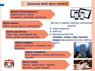 Цаашид авах арга хэмжээ
Журам боловсруулах:
(Барилгажилт, дахин
төлөвлөлт, нийгмийн дэд бүтэц)
Эдгээр 6 сэдвийн хүрээнд хэлэлцүүлэг
явуулж;
 мэдээ мэдээлэл
 нийтлэл
Шинэ дэд бүтэц:
 ярилцлага бэлтгэж
(Зам, гүүр, инженерийн дэд
телевиз, сонин, вэб, сошиал
бүтэц, эрчим хүчний хангамж)
медиагаар дамжуулж олон нийтэд
Шинэ шийдэл:
хүргэх
(Шинэ технологи, инноваци, эко
барилга)
Шинэ тохижилт:
(Хот тохижилт, хотын архитектур &
дизайн)

Шинэ орчин:
(Орон сууцны эрэлт, нийлүүлэлт)

Шинэ төсөв:
(Хотын эдийн засаг, хөрөнгө
оруулалт, дүрэм журам)

 