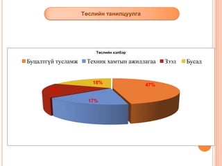 Төслийн танилцуулга

Төслийн хэлбэр

Буцалтгүй тусламж

Техник хамтын ажиллагаа

18%
18%
17%

47%

Зээл

Бусад

 