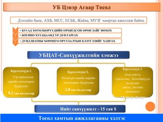 УБ Цэвэр Агаар Төсөл
Дэлхийн банк, АХБ, МСС, ЕСББ, Жайка, МУЗГ хамртан ажиллаж байна.
1

• БУСАД ХӨТӨЛБӨРҮҮДИЙН ОРХИГДСОН ОРОН ЗАЙГ НӨХӨХ

2

• БОГИНО ХУГАЦААНД ҮР ДҮН ГАРГАХ

3

• ДУНД ШАТНЫ ХӨРӨНГӨ ОРУУЛАЛТЫН БЭЛТГЭЛИЙГ ХАНГАХ

УБЦАТ-Санхүүжилтийн хэмжээ
Бүрэлдэхүүн 1.
Гэр хорооллын
нарийн тоосонцрыг
бууруулах

9.2 сая ам.доллар

Бүрэлдэхүүн 2.
УБ хотын төвийн нарийн
тоосонцрыг бууруулах

2.8 сая ам.доллар

Бүрэлдэхүүн 3.
Олон нийтэд
сурталчлах, Хөтөлбөрүүди
йн уялдааг
хангах, Төслийн
менежмент
3.0 сая ам. Доллар

Нийт санхүүжилт - 15 сая $

Төсөл хамтын ажиллагааны хэлтэс

 