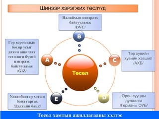 ШИНЭЭР ХЭРЭГЖИХ ТӨСЛҮҮД
Налайхын цэвэрлэх
байгууламж
/DVC/

B
Гэр хорооллын
бохир усыг
дахин ашиглах
технлоги бүхий
цэвэрлэх
байгууламж
/GIZ/

A

Төр хувийн
хувийн хэвшил
/АХБ/

C
Төсөл

Улаанбаатар хотын
бонд гаргах
/Дэлхийн банк/

E

D

Орон сууцны
дулаалга
/Германы ОУБ/

Төсөл хамтын ажиллагааны хэлтэс

 