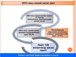 2013 оны эхний хагас жил

2013 оны гүйцэтгэлийн мэдээг
31 харьяа
байгууллага, агентлагуудаас
хүлээн авсан.

2013 оны эхний хагас
жилийн хэрэгжилтийн
хувь 50.2%

• Хөтөлбөрүүд
хэрэгжиж эхэлснээс
хойших хэрэгжилтийн
хувь 37.4%

Нийт 139
хяналтанд авсан
заалт
Төсөл хамтын ажиллагааны хэлтэс

 