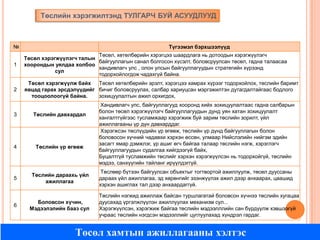 Төслийн хэрэгжилтэнд ТУЛГАРЧ БУЙ АСУУДЛУУД

№

Түгээмэл бэрхшээлүүд

1

Төсөл, хөтөлбөрийн хэрэгцээ шаардлага нь дотоодын хэрэгжүүлэгч
Төсөл хэрэгжүүлэгч талын
байгууллагын санал болгосон хүсэлт, боловсруулсан төсөл, гадна талаасаа
хоорондын уялдаа холбоо
хандивлагч улс , олон улсын байгууллагуудын стратегийн хүрээнд
сул
тодорхойлогдож чадахгүй байна.

2

Төсөл хэрэгжүүлж байх
Төсөл хөтөлбөрийн эрэлт, хэрэгцээ хамрах хүрээг тодорхойлох, төслийн баримт
явцад гарах эрсдэлүүдийг бичиг боловсруулах, салбар хариуцсан мэргэжилтэн дутагдалтайгаас бодлого
тооцоолоогүй байна.
зохицуулалтын ажил орхигдох,

3

Төслийн давхардал

4

Төслийн үр өгөөж

5

Төслийн дараахь үйл
ажиллагаа

6

Боловсон хүчин,
Мэдээлэлийн бааз сул

Хандивлагч улс, байгууллагууд хооронд хийх зохицуулалтаас гадна салбарын
болон төсөл хэрэгжүүлэгч байгууллагуудын дунд уян хатан зохицуулалт
хангалтгүйгээс тусламжаар хэрэгжиж буй зарим төслийн зорилт, үйл
ажиллагааны үр дүн давхарддаг.
Хэрэгжсэн төслүүдийн үр өгөөж, төслийн үр дүнд байгууллагын болон
боловосон хүчний чадавхи хэрхэн өссөн, улмаар Нийслэлийн нийгэм эдийн
засагт ямар дэмжлэг, үр ашиг өгч байгаа талаар төслийн нэгж, хэрэглэгч
байгууллагуудын судалгаа хийгдээгүй байх,
Буцалтгүй тусламжийн төслийг хэрхэн хэрэгжүүлсэн нь тодорхойгүй, төслийн
мэдээ, санхүүгийн тайланг ирүүлдэггүй.
Төслөөр бүтээн байгуулсан объектыг тогтвортой ажиллуулж, төсөл дууссаны
дараах үйл ажиллагаа, эд хөрөнгийг эзэнжүүлэх ажил дээр анхаарах, цаашид
хэрхэн ашиглах тал дээр анхаардаггүй.
Төслийн нэгжид ажиллаж байсан туршлагатай боловсон хүчнээ төслийн хугацаа
дуусахад үргэлжлүүлэн ажиллуулах механизм сул...
Хэрэгжүүлсэн, хэрэгжиж байгаа төслийн мэдээлллийн сан бүрдүүлж хэвшээгүй
учраас төслийн нэгдсэн мэдээллийг цуглуулахад хүндрэл гардаг.

Төсөл хамтын ажиллагааны хэлтэс

 